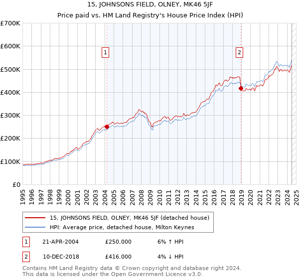 15, JOHNSONS FIELD, OLNEY, MK46 5JF: Price paid vs HM Land Registry's House Price Index