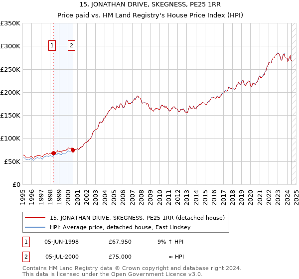 15, JONATHAN DRIVE, SKEGNESS, PE25 1RR: Price paid vs HM Land Registry's House Price Index