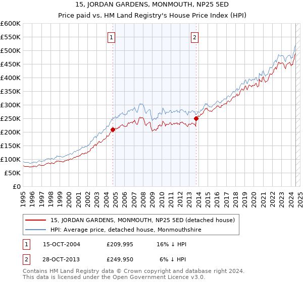 15, JORDAN GARDENS, MONMOUTH, NP25 5ED: Price paid vs HM Land Registry's House Price Index