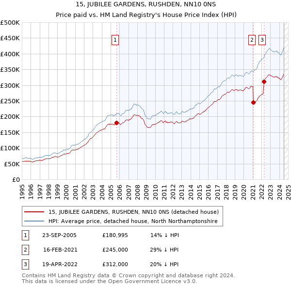 15, JUBILEE GARDENS, RUSHDEN, NN10 0NS: Price paid vs HM Land Registry's House Price Index