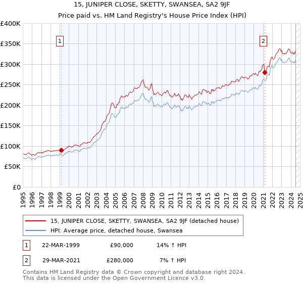 15, JUNIPER CLOSE, SKETTY, SWANSEA, SA2 9JF: Price paid vs HM Land Registry's House Price Index