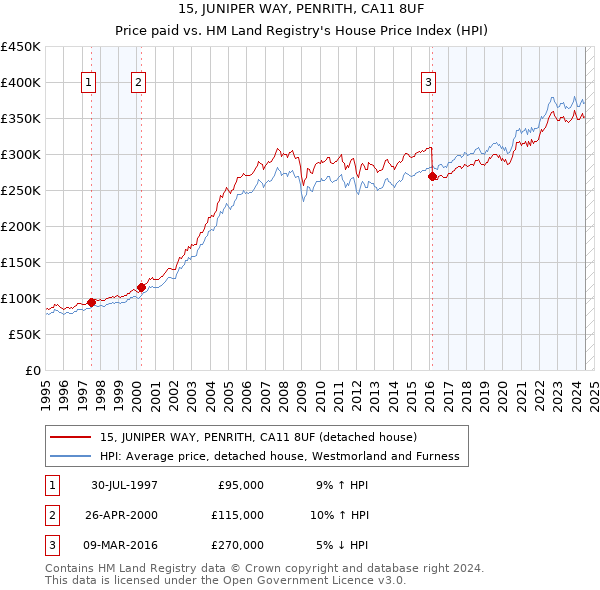 15, JUNIPER WAY, PENRITH, CA11 8UF: Price paid vs HM Land Registry's House Price Index