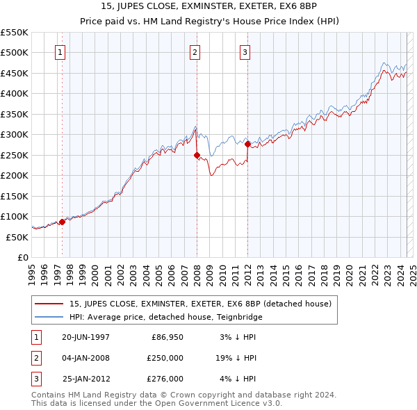 15, JUPES CLOSE, EXMINSTER, EXETER, EX6 8BP: Price paid vs HM Land Registry's House Price Index