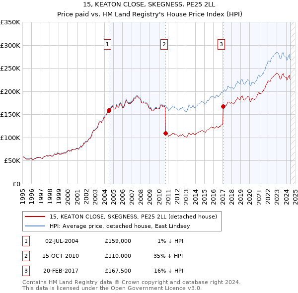 15, KEATON CLOSE, SKEGNESS, PE25 2LL: Price paid vs HM Land Registry's House Price Index