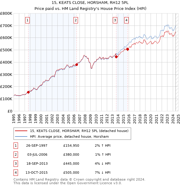 15, KEATS CLOSE, HORSHAM, RH12 5PL: Price paid vs HM Land Registry's House Price Index