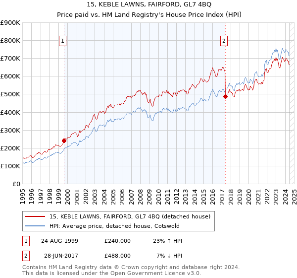 15, KEBLE LAWNS, FAIRFORD, GL7 4BQ: Price paid vs HM Land Registry's House Price Index