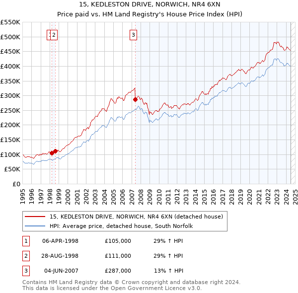 15, KEDLESTON DRIVE, NORWICH, NR4 6XN: Price paid vs HM Land Registry's House Price Index