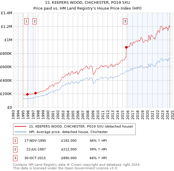 15, KEEPERS WOOD, CHICHESTER, PO19 5XU: Price paid vs HM Land Registry's House Price Index