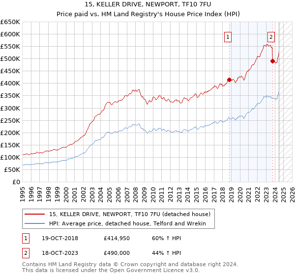 15, KELLER DRIVE, NEWPORT, TF10 7FU: Price paid vs HM Land Registry's House Price Index