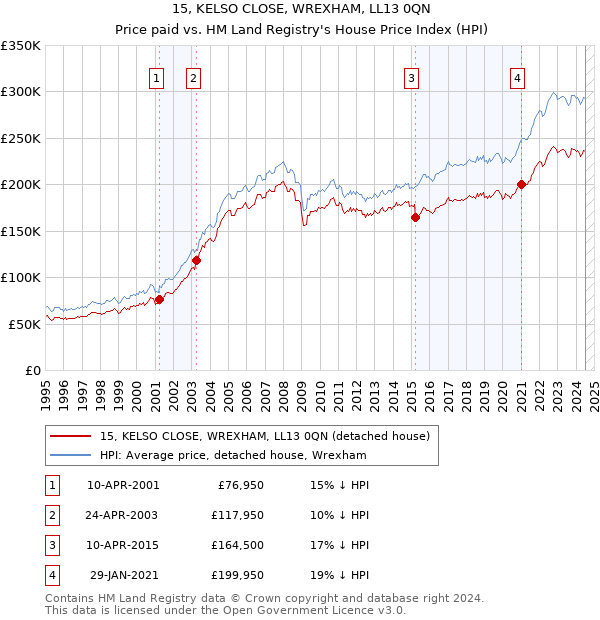 15, KELSO CLOSE, WREXHAM, LL13 0QN: Price paid vs HM Land Registry's House Price Index