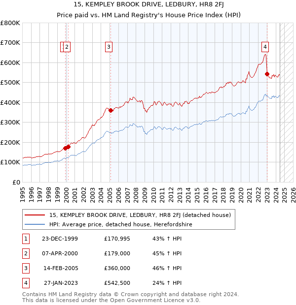 15, KEMPLEY BROOK DRIVE, LEDBURY, HR8 2FJ: Price paid vs HM Land Registry's House Price Index