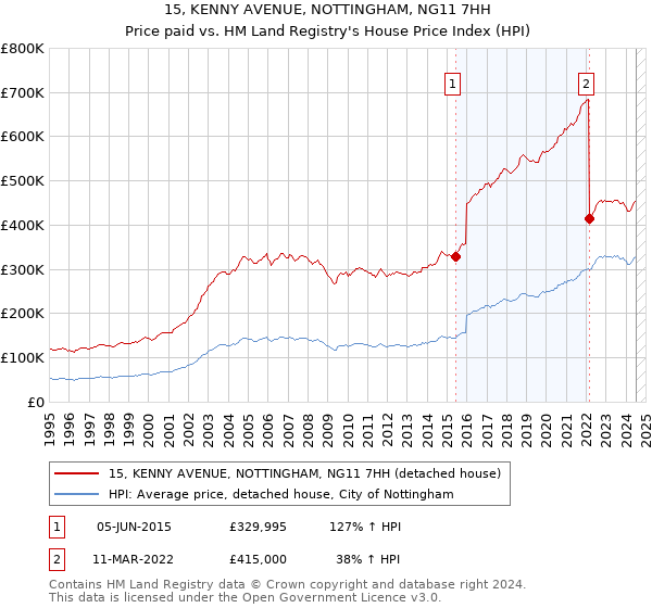 15, KENNY AVENUE, NOTTINGHAM, NG11 7HH: Price paid vs HM Land Registry's House Price Index