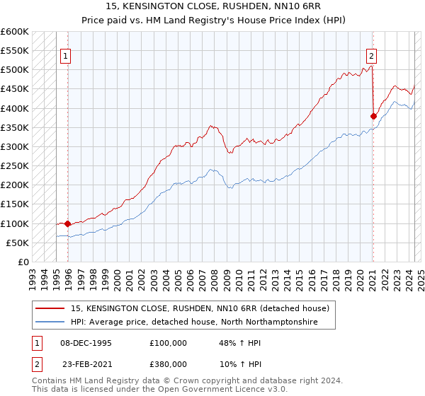 15, KENSINGTON CLOSE, RUSHDEN, NN10 6RR: Price paid vs HM Land Registry's House Price Index