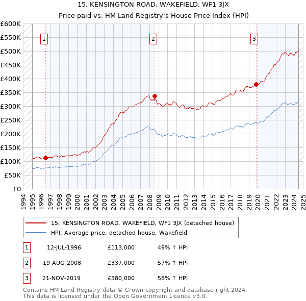 15, KENSINGTON ROAD, WAKEFIELD, WF1 3JX: Price paid vs HM Land Registry's House Price Index