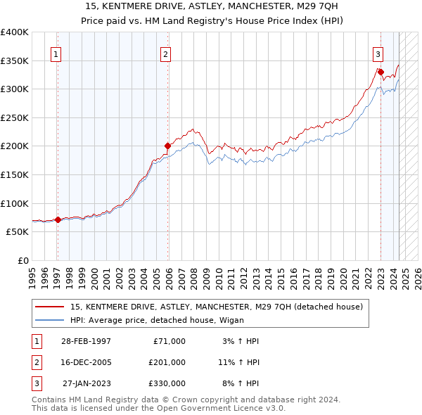 15, KENTMERE DRIVE, ASTLEY, MANCHESTER, M29 7QH: Price paid vs HM Land Registry's House Price Index