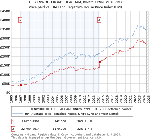 15, KENWOOD ROAD, HEACHAM, KING'S LYNN, PE31 7DD: Price paid vs HM Land Registry's House Price Index