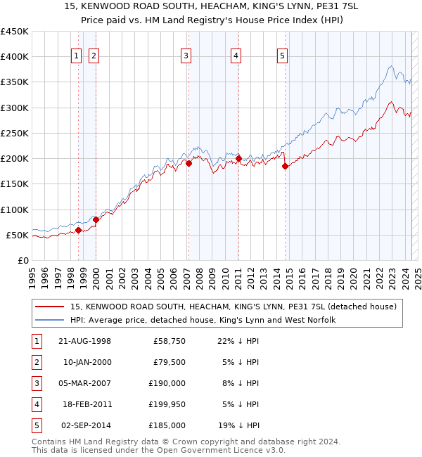 15, KENWOOD ROAD SOUTH, HEACHAM, KING'S LYNN, PE31 7SL: Price paid vs HM Land Registry's House Price Index