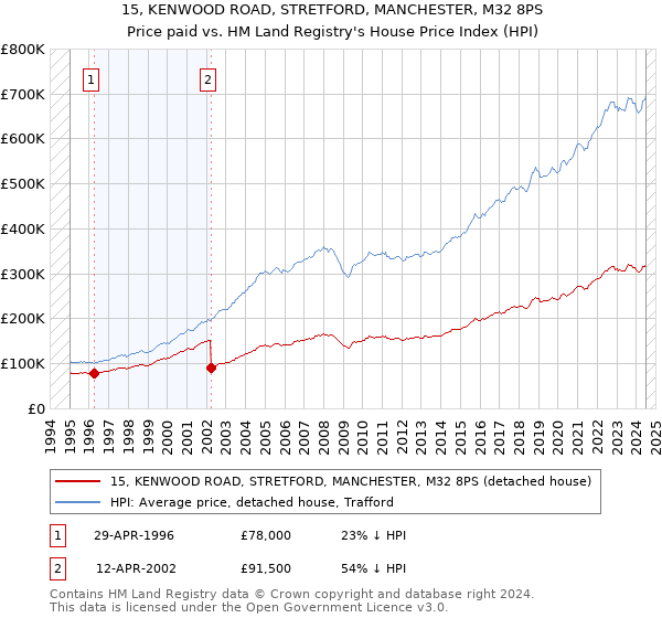 15, KENWOOD ROAD, STRETFORD, MANCHESTER, M32 8PS: Price paid vs HM Land Registry's House Price Index