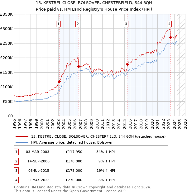 15, KESTREL CLOSE, BOLSOVER, CHESTERFIELD, S44 6QH: Price paid vs HM Land Registry's House Price Index