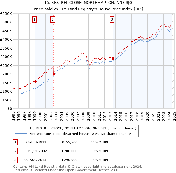 15, KESTREL CLOSE, NORTHAMPTON, NN3 3JG: Price paid vs HM Land Registry's House Price Index