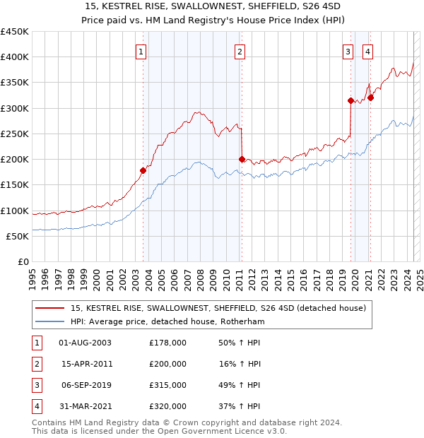 15, KESTREL RISE, SWALLOWNEST, SHEFFIELD, S26 4SD: Price paid vs HM Land Registry's House Price Index