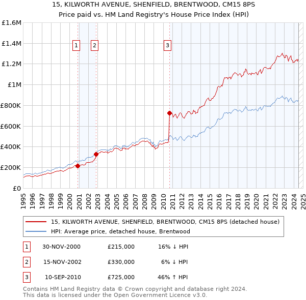 15, KILWORTH AVENUE, SHENFIELD, BRENTWOOD, CM15 8PS: Price paid vs HM Land Registry's House Price Index