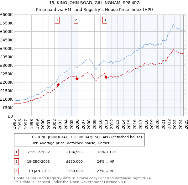 15, KING JOHN ROAD, GILLINGHAM, SP8 4PG: Price paid vs HM Land Registry's House Price Index