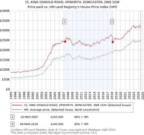 15, KING OSWALD ROAD, EPWORTH, DONCASTER, DN9 1GW: Price paid vs HM Land Registry's House Price Index