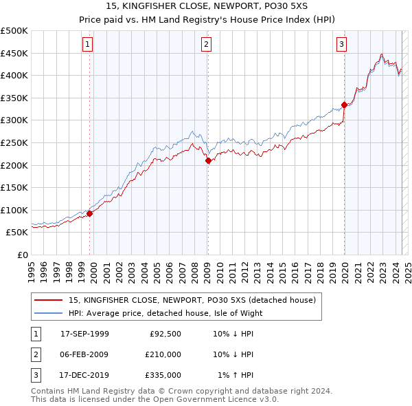 15, KINGFISHER CLOSE, NEWPORT, PO30 5XS: Price paid vs HM Land Registry's House Price Index