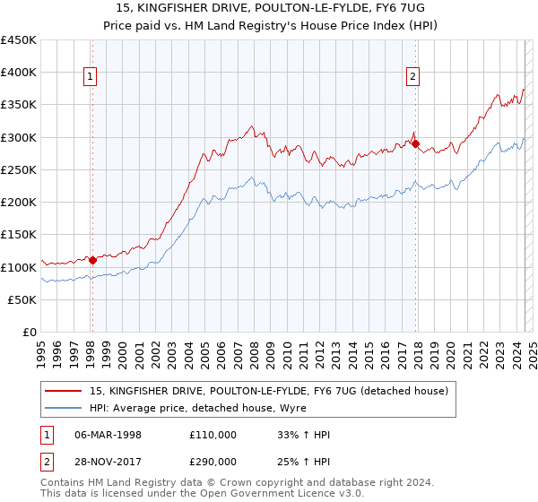 15, KINGFISHER DRIVE, POULTON-LE-FYLDE, FY6 7UG: Price paid vs HM Land Registry's House Price Index