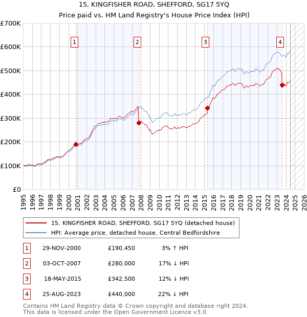 15, KINGFISHER ROAD, SHEFFORD, SG17 5YQ: Price paid vs HM Land Registry's House Price Index