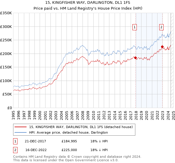 15, KINGFISHER WAY, DARLINGTON, DL1 1FS: Price paid vs HM Land Registry's House Price Index