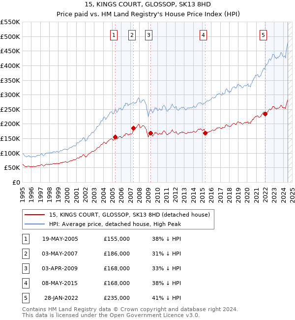 15, KINGS COURT, GLOSSOP, SK13 8HD: Price paid vs HM Land Registry's House Price Index