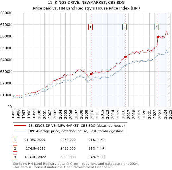 15, KINGS DRIVE, NEWMARKET, CB8 8DG: Price paid vs HM Land Registry's House Price Index