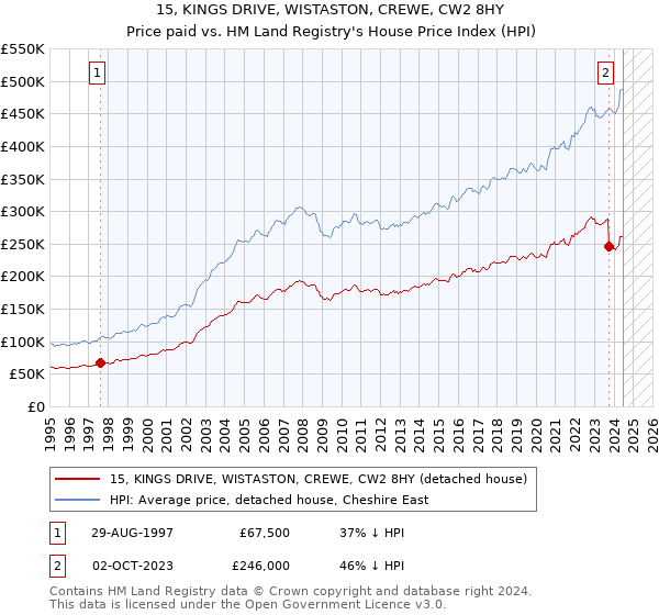 15, KINGS DRIVE, WISTASTON, CREWE, CW2 8HY: Price paid vs HM Land Registry's House Price Index