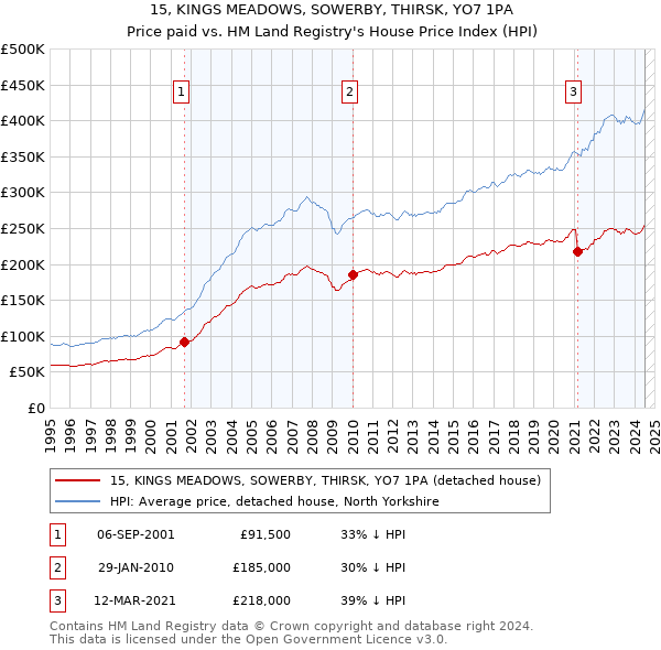 15, KINGS MEADOWS, SOWERBY, THIRSK, YO7 1PA: Price paid vs HM Land Registry's House Price Index