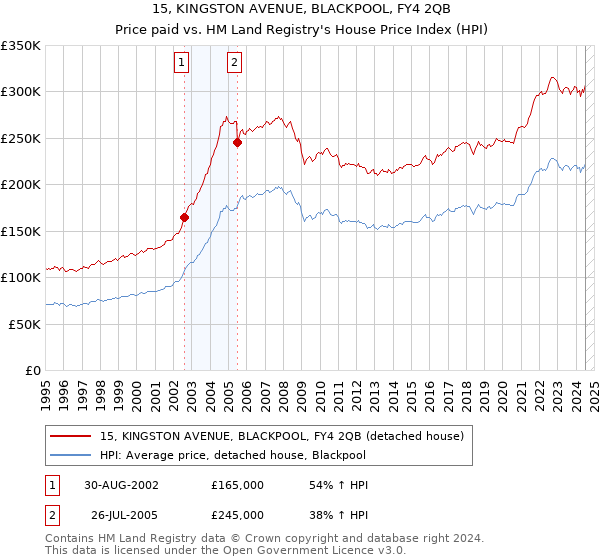 15, KINGSTON AVENUE, BLACKPOOL, FY4 2QB: Price paid vs HM Land Registry's House Price Index