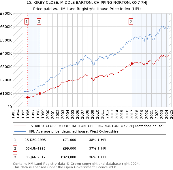 15, KIRBY CLOSE, MIDDLE BARTON, CHIPPING NORTON, OX7 7HJ: Price paid vs HM Land Registry's House Price Index