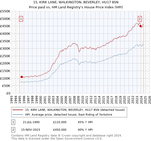 15, KIRK LANE, WALKINGTON, BEVERLEY, HU17 8SN: Price paid vs HM Land Registry's House Price Index