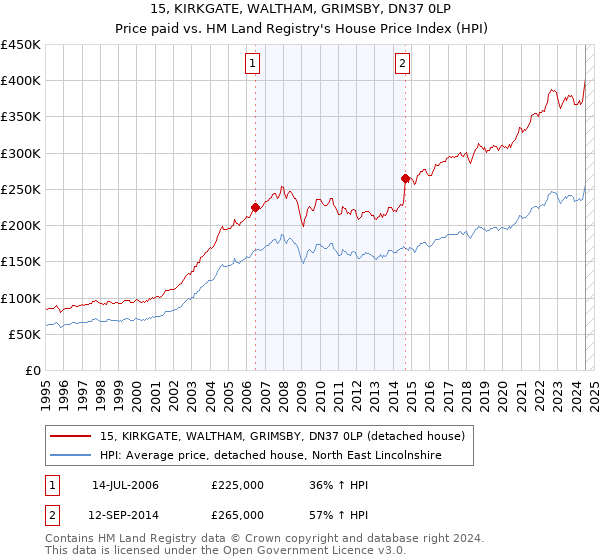 15, KIRKGATE, WALTHAM, GRIMSBY, DN37 0LP: Price paid vs HM Land Registry's House Price Index