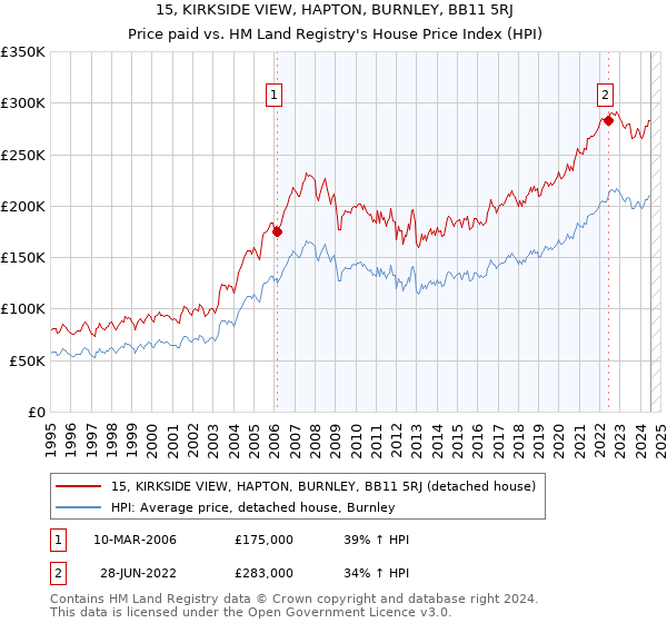 15, KIRKSIDE VIEW, HAPTON, BURNLEY, BB11 5RJ: Price paid vs HM Land Registry's House Price Index