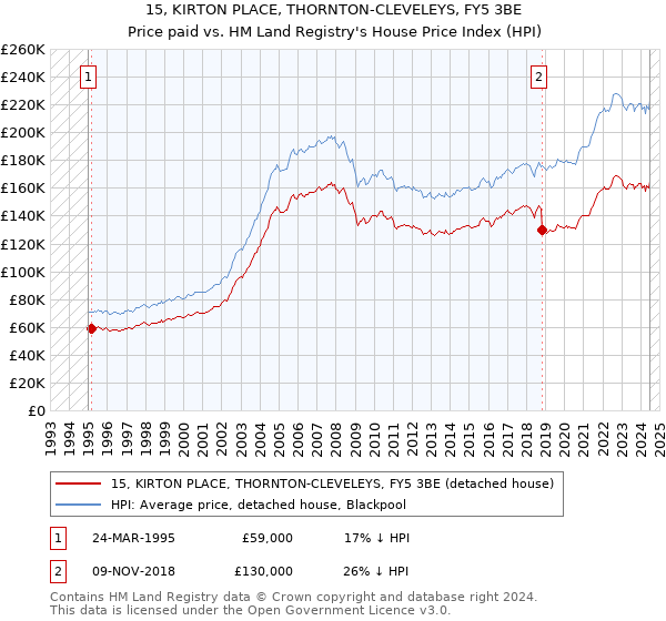 15, KIRTON PLACE, THORNTON-CLEVELEYS, FY5 3BE: Price paid vs HM Land Registry's House Price Index