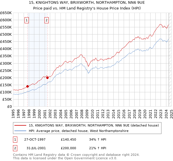 15, KNIGHTONS WAY, BRIXWORTH, NORTHAMPTON, NN6 9UE: Price paid vs HM Land Registry's House Price Index