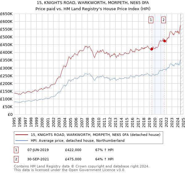 15, KNIGHTS ROAD, WARKWORTH, MORPETH, NE65 0FA: Price paid vs HM Land Registry's House Price Index