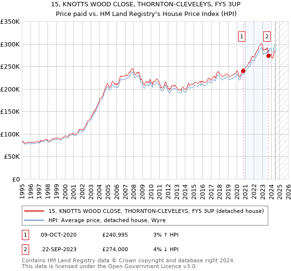 15, KNOTTS WOOD CLOSE, THORNTON-CLEVELEYS, FY5 3UP: Price paid vs HM Land Registry's House Price Index