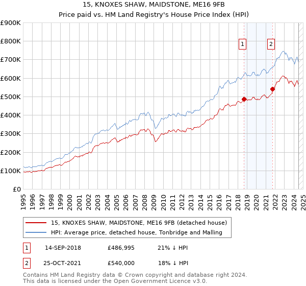 15, KNOXES SHAW, MAIDSTONE, ME16 9FB: Price paid vs HM Land Registry's House Price Index