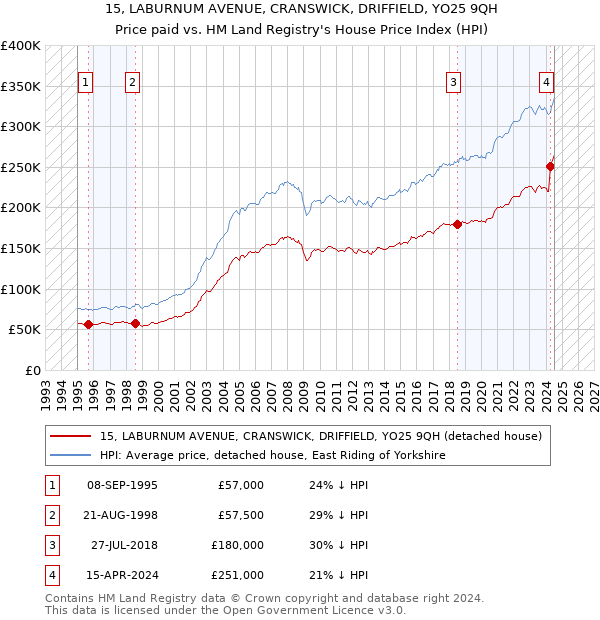 15, LABURNUM AVENUE, CRANSWICK, DRIFFIELD, YO25 9QH: Price paid vs HM Land Registry's House Price Index