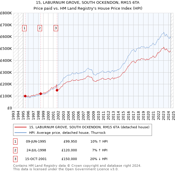 15, LABURNUM GROVE, SOUTH OCKENDON, RM15 6TA: Price paid vs HM Land Registry's House Price Index