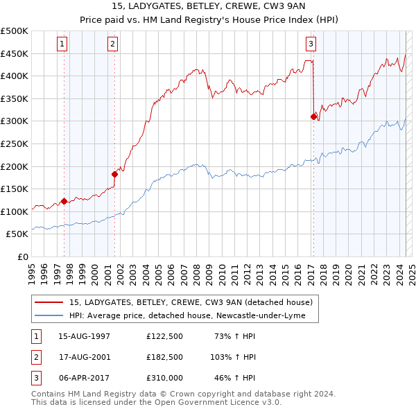 15, LADYGATES, BETLEY, CREWE, CW3 9AN: Price paid vs HM Land Registry's House Price Index