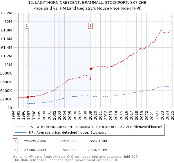 15, LADYTHORN CRESCENT, BRAMHALL, STOCKPORT, SK7 2HB: Price paid vs HM Land Registry's House Price Index